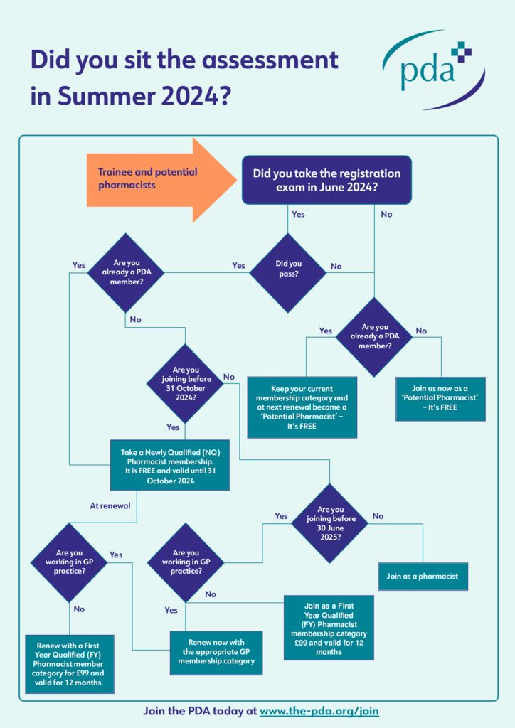 thumbnail of Summer assessment flowchart 2024